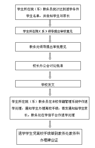 学生因成绩差达到退学情况的处理流程.JPG