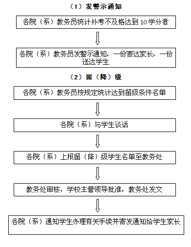 学生留（降）级处理方式流程.JPG